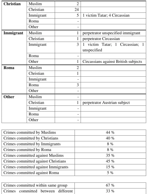 Table 5: Data of crimes commited to and by etho-religious groups in 1865-68  in Danube Vilayet