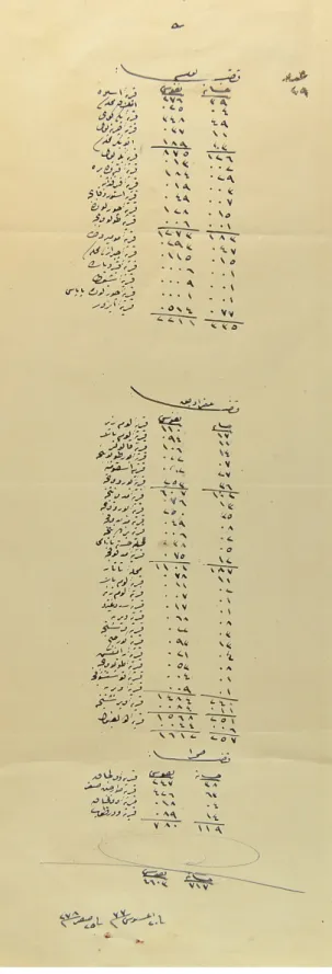 Figure 3: A.}MKT.UM. Dosya 503, Gömlek 87, 7, 25 Safer 1278: The list consists  of numbers of emigrants from which villages