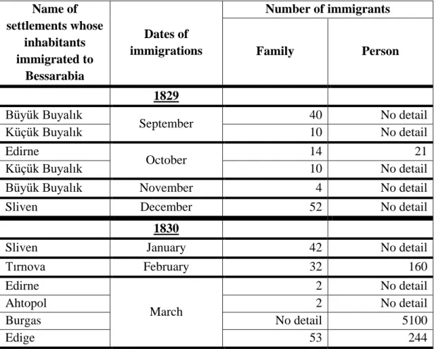 Table 1: The number and the origins of the immigrants from September 1829  to March 1830
