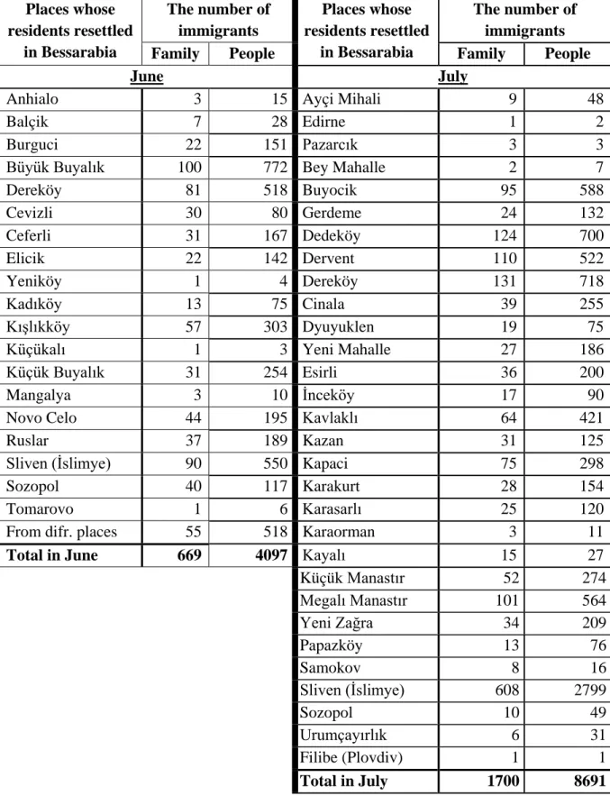 Table 2: The number of people and their origins who immigrated to Bessarabia  in four months