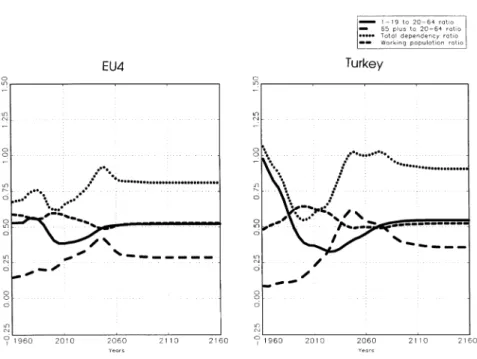 Fig. 1. Dependency ratios.