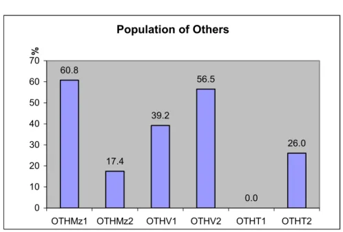 Figure 9  Population of Others  60.8 17.4 39.2 56.5 0.0 26.0 010203040506070