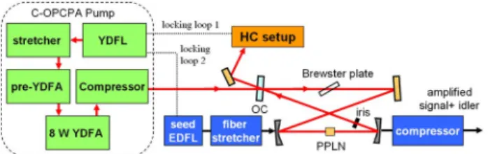 Fig. 1. (Color online) Schematic of C-OPCPA experiment.