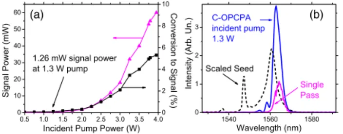 Fig. 3. (Color online) (a) Unseeded C-OPCPA: enhancement (black squares), reflection (magenta triangles), and conversion to superfluorescence (green circles)