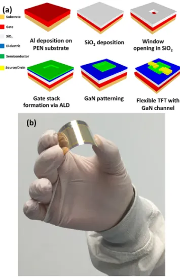 Fig. 2 shows the transfer and output characteristics of the TFTs fabricated on rigid Silicon substrates