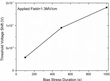 FIG. 4. Threshold voltage shift vs. positive gate bias stress of the flexible TFTs.