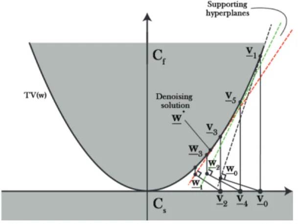 Fig. 3. Euclidian distance from v to the epigraph of TV at each iteration ( v − w i ) with noise standard deviation of σ = 30.