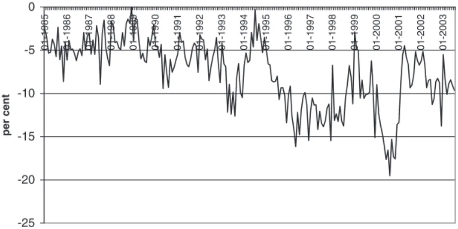 Fig. 1. The ratio of trade balance to GNP