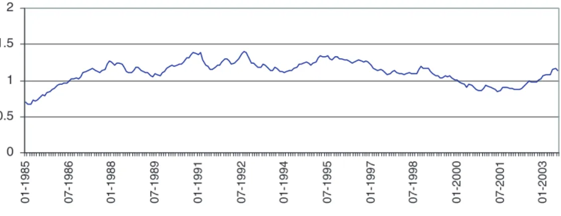 Fig. 2. USD–Euro parity