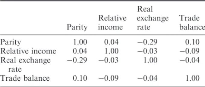 Table 2. Correlation matrix