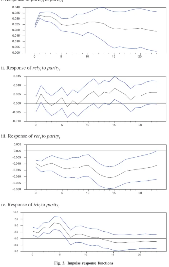 Fig. 3. Impulse response functions