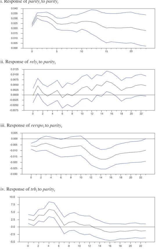 Fig. 4. Impulse response functions (SPO deﬁnition used as real exchange rate)