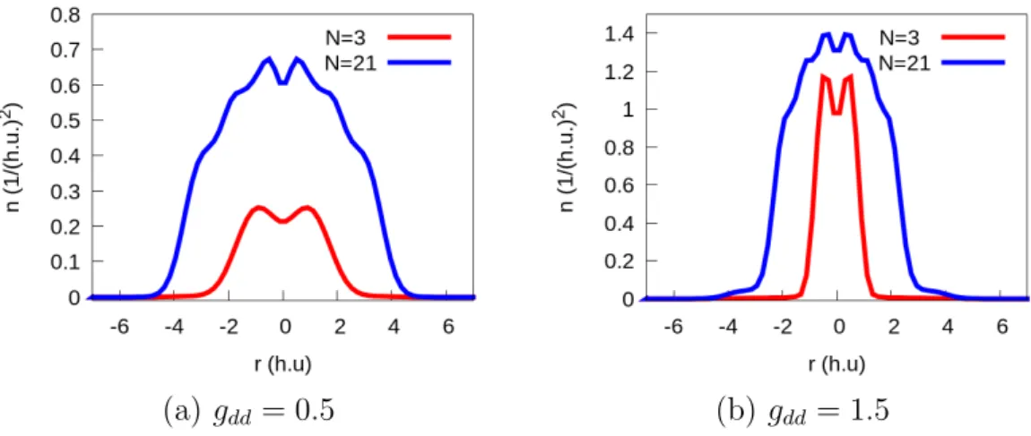 Figure 4. Cross-section (y = 0) of density profiles for g dd = 0.5 (a) and g dd = 1.5 (b)