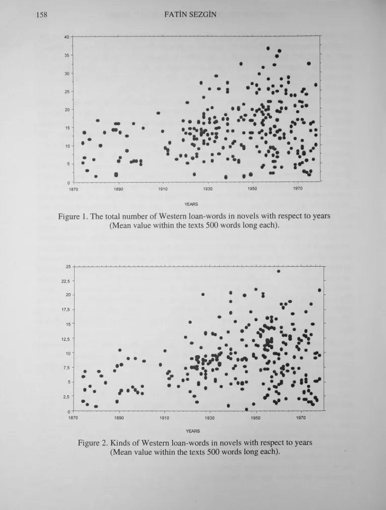 Figure 1. The total number of Westem loan-words in novels with respect to years (Mean value within the texts 500 words long each).
