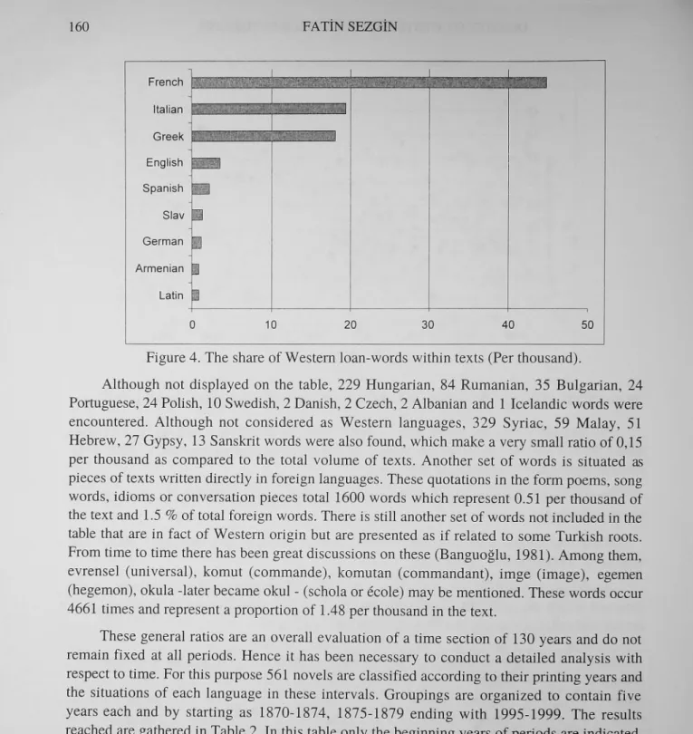Figure 4. The share of Western loan-words within texts (Per thousand).