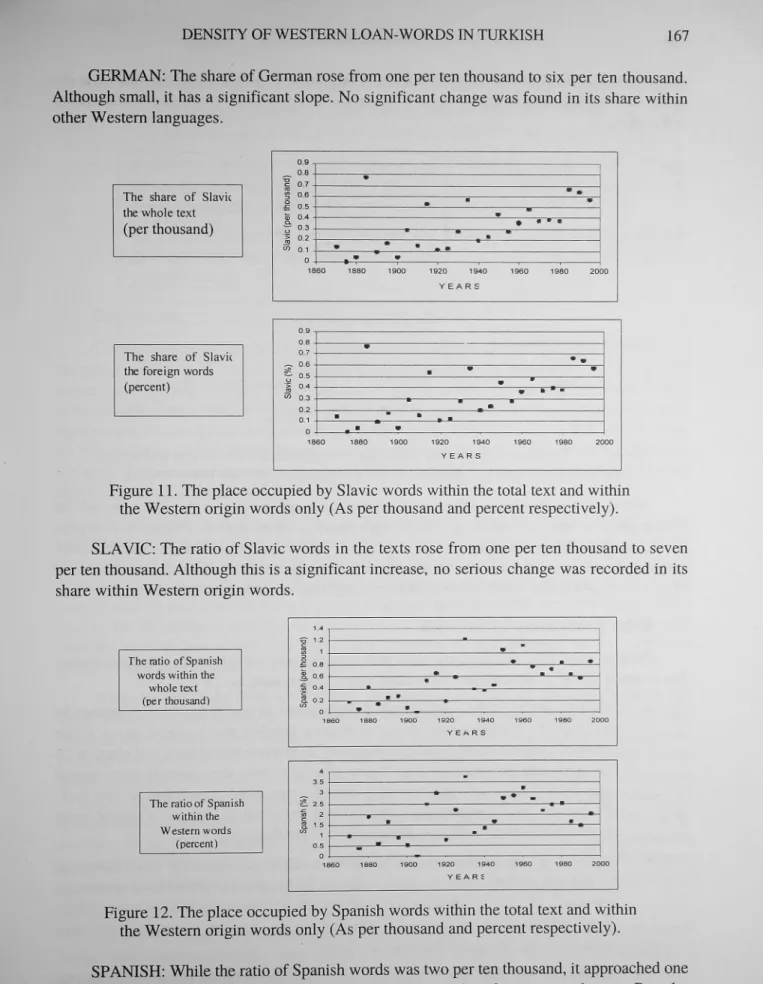 Figure 11. The place occupied by Slavic words within the total text and within the Western odgin words only (As per thousand and percent respectively).