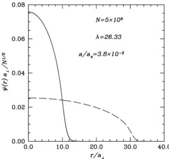 Fig. 2. Condensate wave function ψ (r) (in units of √