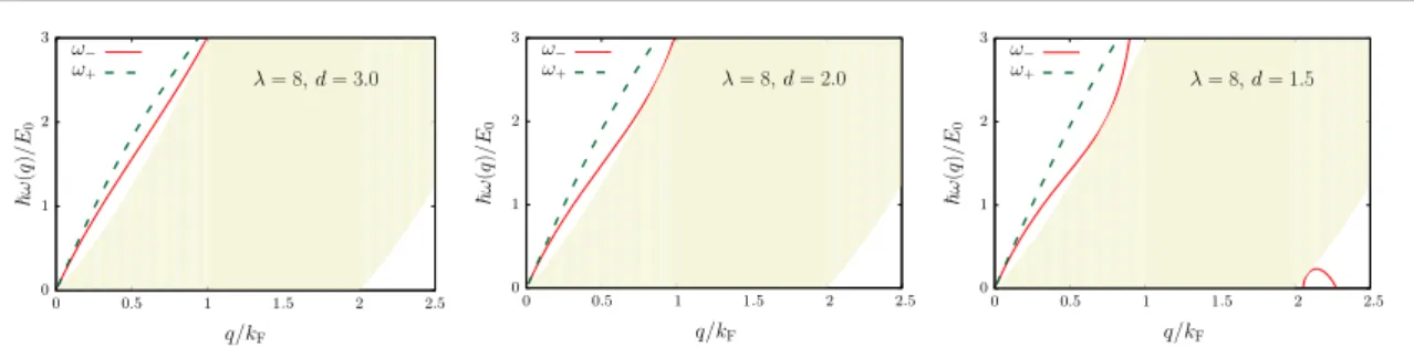 Figure 8. Dispersions of symmetric w + and antisymmetric w - modes of a bilayer of dipolar fermions [in units of E 0 =  2 k ( 2 m )]