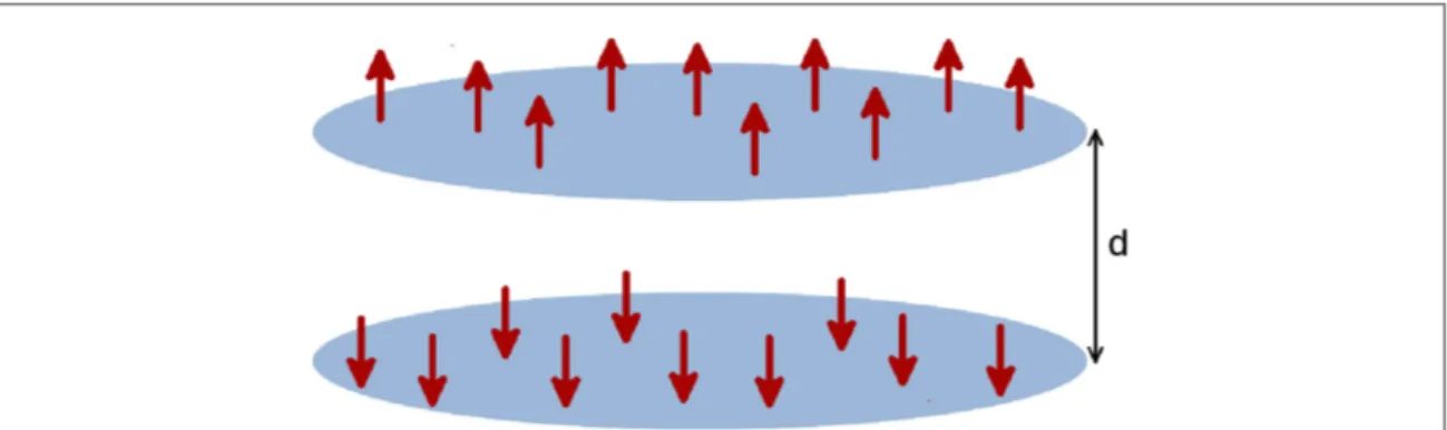 Figure 1. Schematic illustration of a bilayer system of dipoles with the antiparallel polarization of dipolar moments in two layers