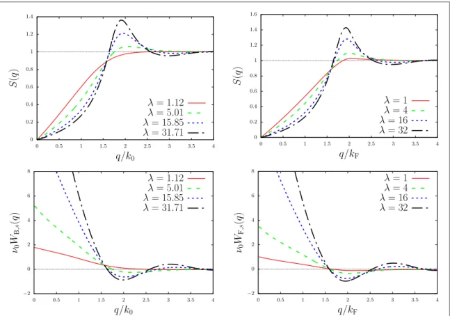 Figure 2. Top: static structure factor ( ) S q of a single layer of dipolar bosons (left) and fermions (right), calculated within the HNC and FHNC formalisms, respectively