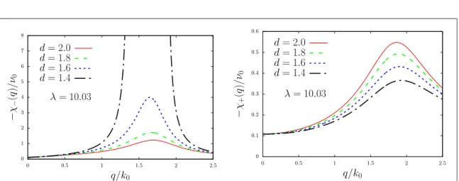 Figure 4. Left: the antisymmetric component of the static density –density response function c - ( ) q of a bilayer system of dipolar bosons, as a function of the dimensionless wave vector q k 0 at a ﬁxed value of the coupling constant l = 10.03, and for s