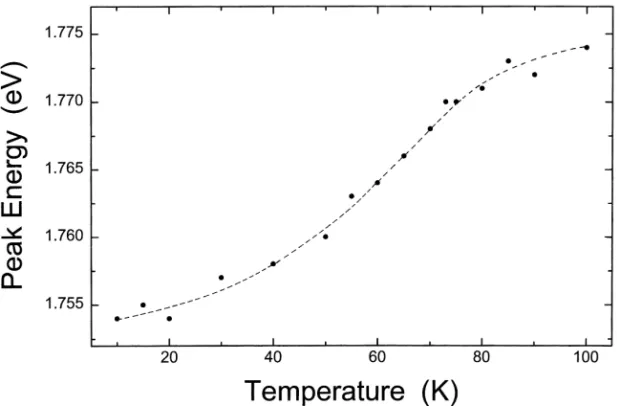 Fig. 4. Temperature dependence of Tl 2 InGaS 4 emission band peak energy. The dotted line is only guide for the eye.