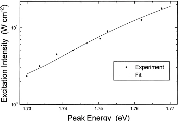 Fig. 6. Excitation laser intensity vs Tl 2 InGaS 4 emission band peak energy at 10 K. The solid curve gives the theoretical fit using equation (3).