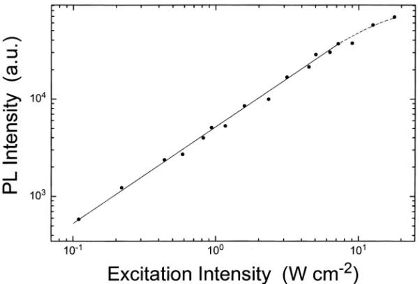 Fig. 7. Dependence of Tl 2 InGaS 4 PL intensity at the emission band maximum vs excitation laser intensity at T ¼ 10 K.