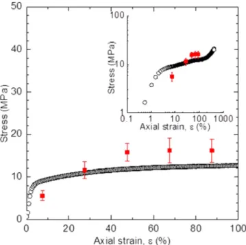 FIG. 2. Stress-strain measurements for PTFE films from experi- experi-ments (red line) and simulations (open circles)
