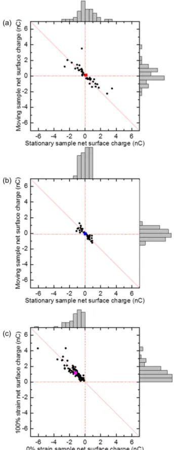 FIG. 3. Summary of contact charging measurements for the following cases: (a) contact between two samples each at 0% strain;