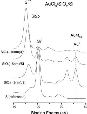Fig. 1. Part of the XPS spectra of HAuCl 4 (aq.) deposited on