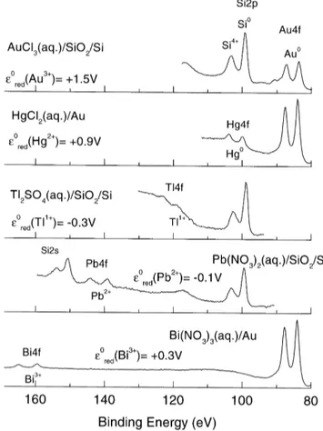 Fig. 3. Part of the XPS spectra of Au, Hg, Tl, Pb and Bi deposited on silicon or gold substrates.