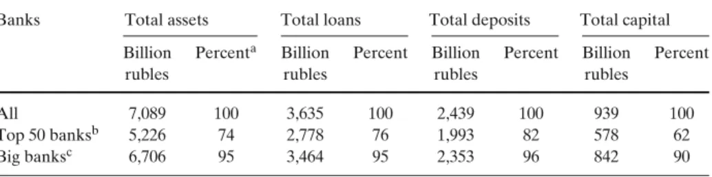 Table 3 Summary of banks’ balance sheet activities as of March 2005