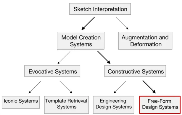 Figure 2.6: A taxonomy of sketch interpretation techniques. Our system fall in Free-Form Design Systems under Constructive Systems for Model Creation
