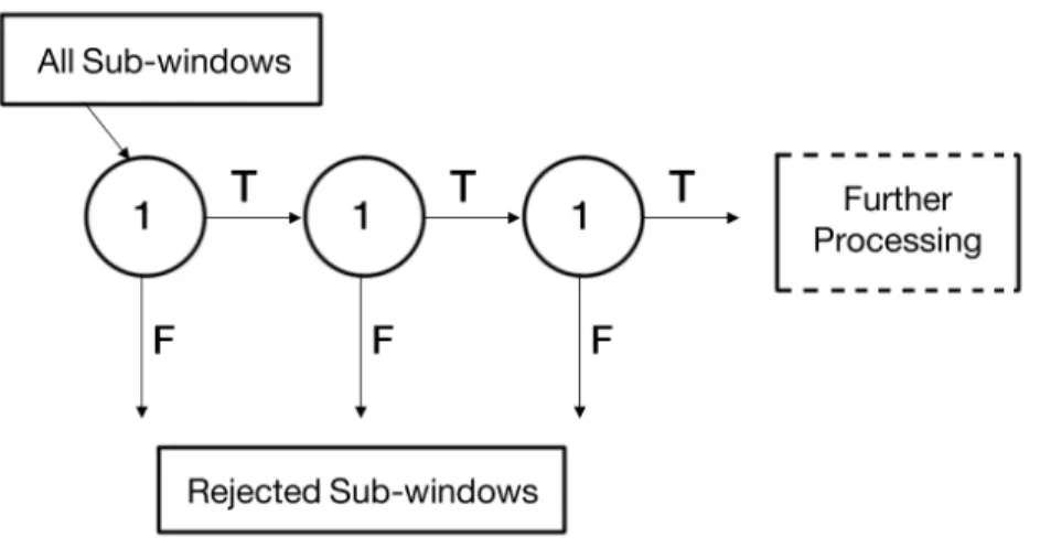 Figure 2.17: Schema of the detection cascade. A pipeline of classifiers are applied to every sub-windows of the image
