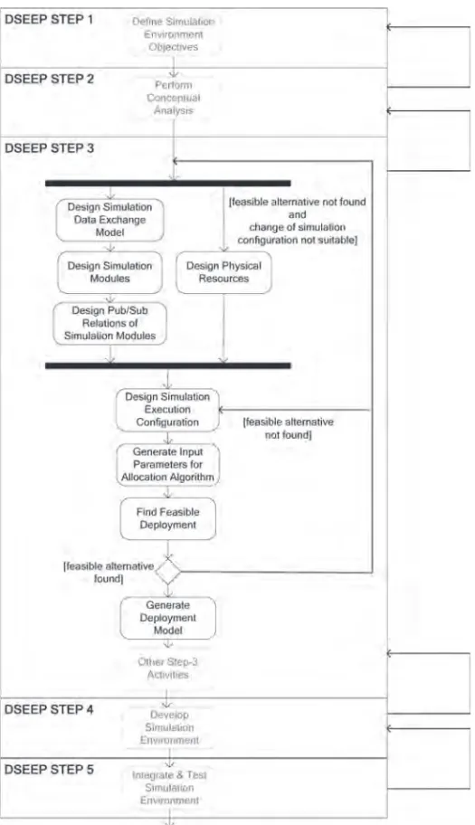 Fig. 5. Activity flow of alternative design evaluation and deriving feasible deployment.