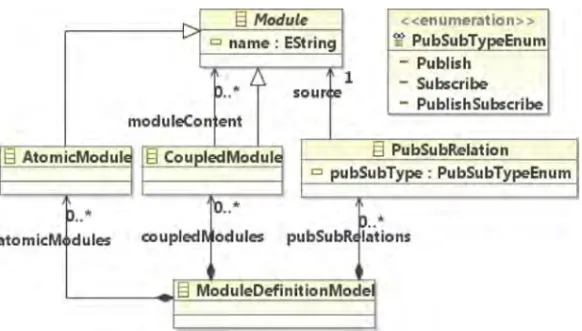 Fig. 7. Metamodel for module and publish subscribe definitions.