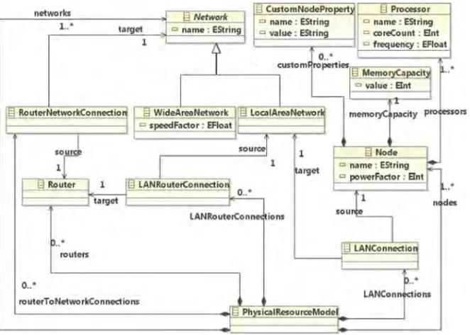 Fig. 8. Physical resource metamodel.