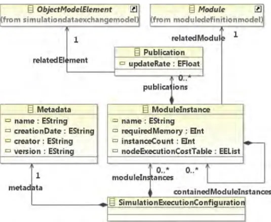 Fig. 9. Simulation execution configuration metamodel.