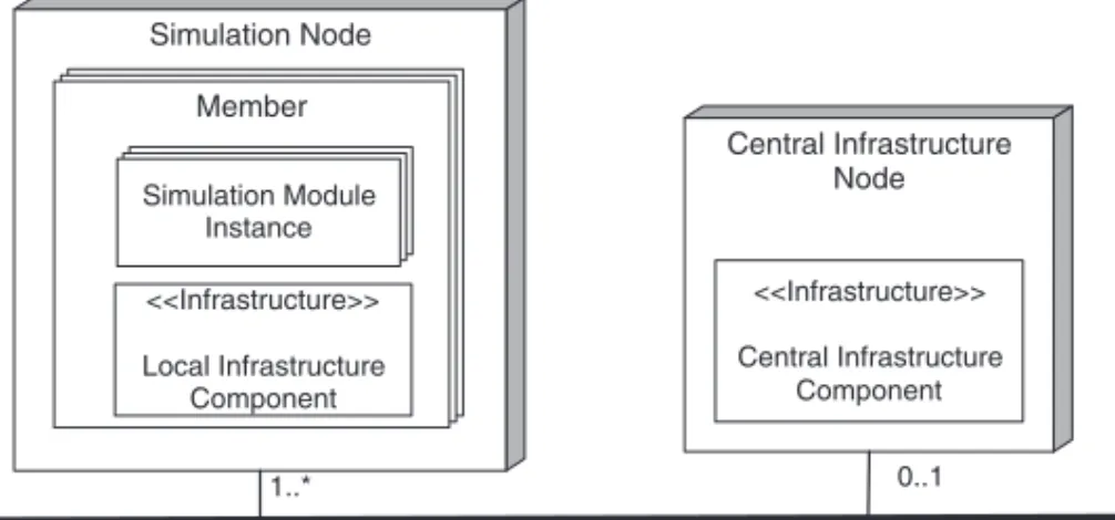 Fig. 1. Reference architecture for parallel and distributed simulations.