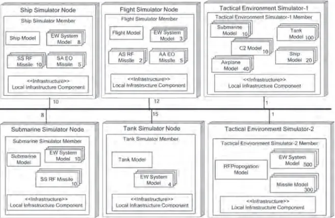 Fig. 4. Deployment alternative for scenario of Table I - Two tactical environment simulators and distributed EW system models.