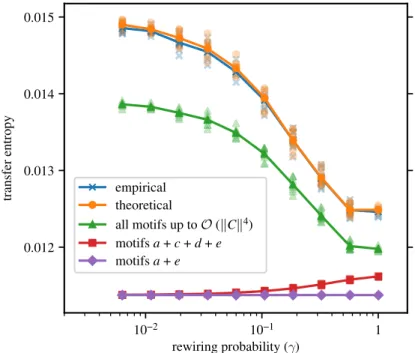Figure 3. Average transfer entropy (TE) as a function of the rewiring probability in Watts–Strogatz ring networks