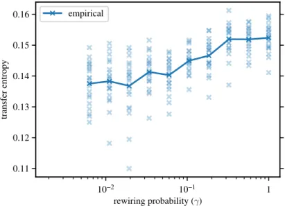 Figure 5. Average empirical transfer entropy as a function of the rewiring probability in Watts–Strogatz ring networks with a random boolean dynamics