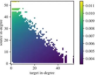 Figure 2. The pairwise transfer entropy (TE) increases with the in-degree of the source and decreases with the in-degree of the target, regardless of the sign of the link weights