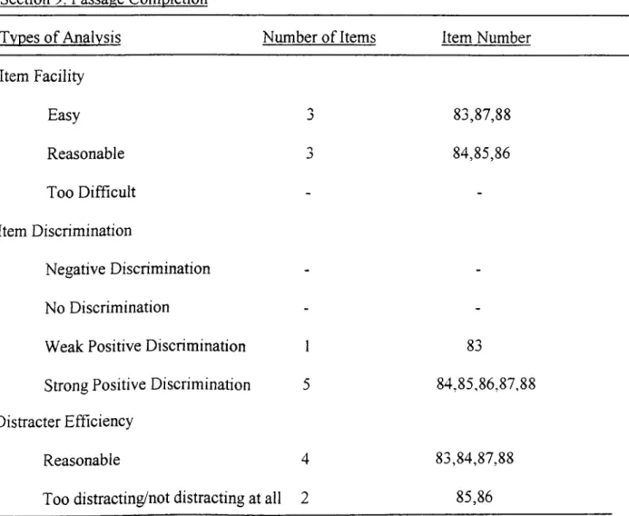 Table 29 indicates that half of the items are reasonable while the others are  easy.  Also, most of the items discriminate positively