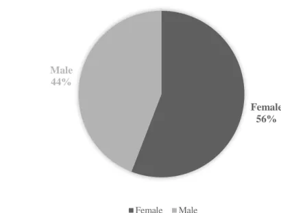 Figure 2 displays the percentage distribution of private and state school students  participated in the study