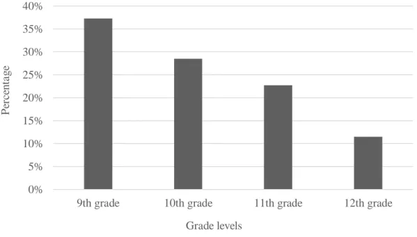 Figure 3 shows the distribution percentage of students for each grade level.   