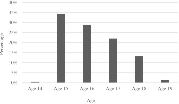 Figure 4. The percentage of total participant students by their age 