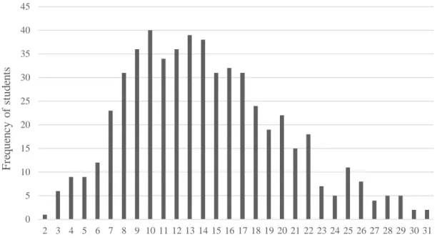 Figure 8 shows the frequency distribution of all students’ total scores. For example,  the highest score was 31