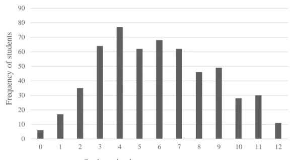 Figure 9. PSVT developments construct: Frequency distribution of all students’ 